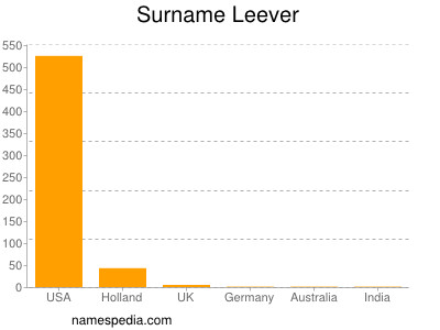 Surname Leever