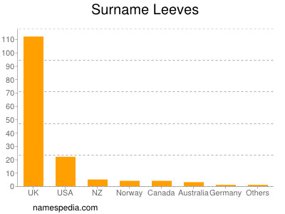 Familiennamen Leeves