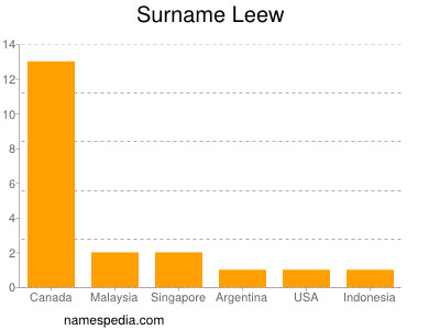 Surname Leew