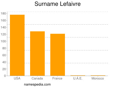 Surname Lefaivre