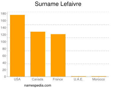 Familiennamen Lefaivre