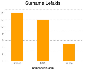 Familiennamen Lefakis