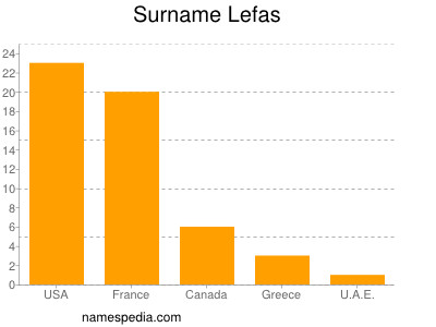 Familiennamen Lefas