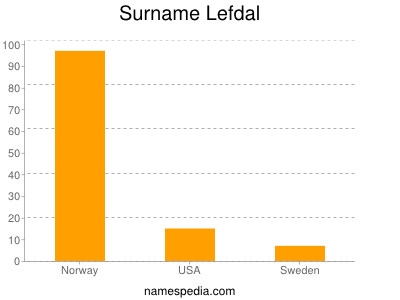 Familiennamen Lefdal