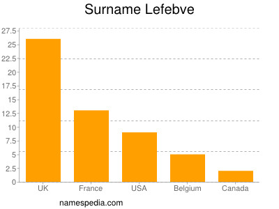 Familiennamen Lefebve