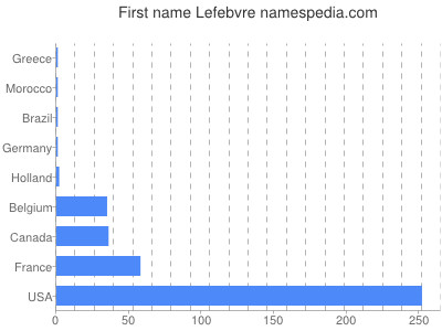 Vornamen Lefebvre