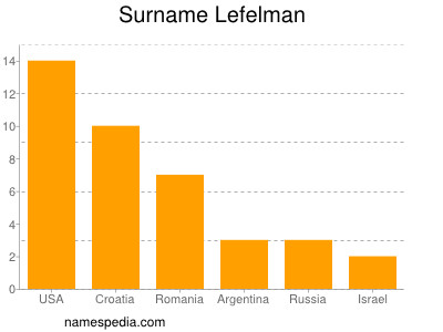 Familiennamen Lefelman