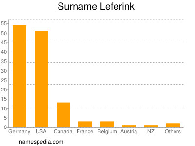 Familiennamen Leferink