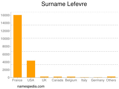 Familiennamen Lefevre