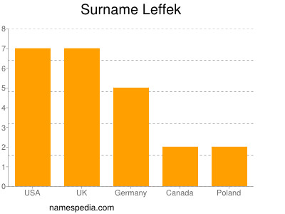 Familiennamen Leffek