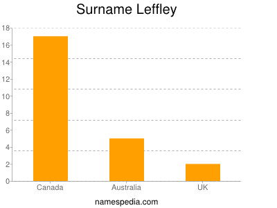 Familiennamen Leffley