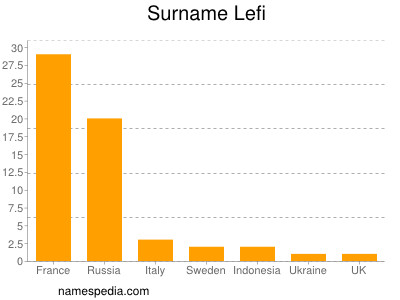 Familiennamen Lefi