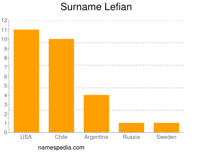 Familiennamen Lefian