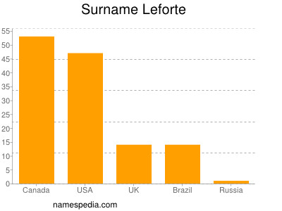 Familiennamen Leforte