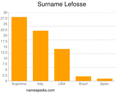 Surname Lefosse