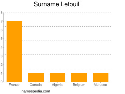Surname Lefouili