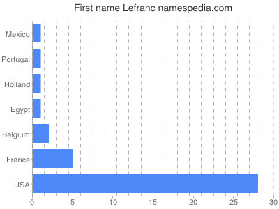 Vornamen Lefranc