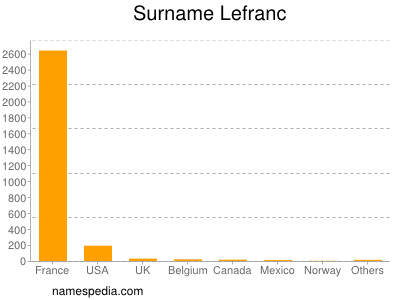 nom Lefranc