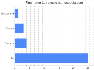 Given name Lefrancois