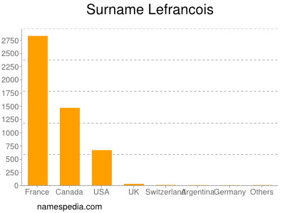 Surname Lefrancois