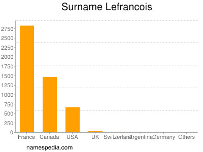 nom Lefrancois