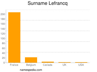 Familiennamen Lefrancq