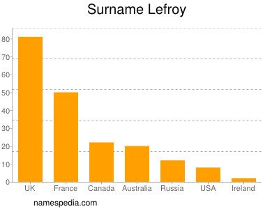 Surname Lefroy