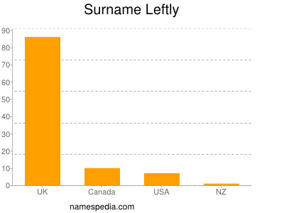 Surname Leftly