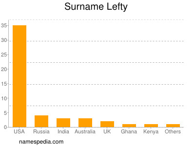 Surname Lefty