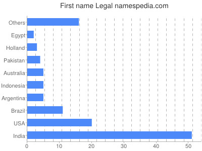 Vornamen Legal