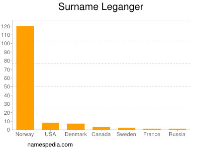 Familiennamen Leganger