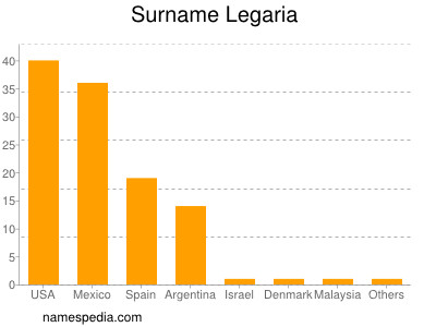 Surname Legaria