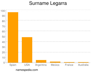 Familiennamen Legarra