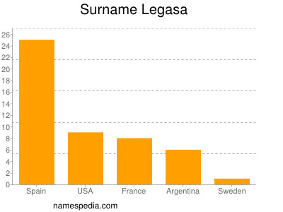 Surname Legasa