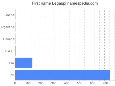 Given name Legaspi