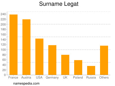 Familiennamen Legat