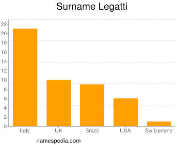 nom Legatti