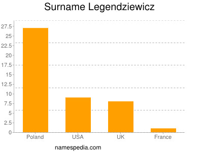 Familiennamen Legendziewicz