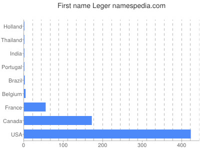 Vornamen Leger