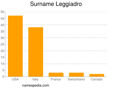Surname Leggiadro