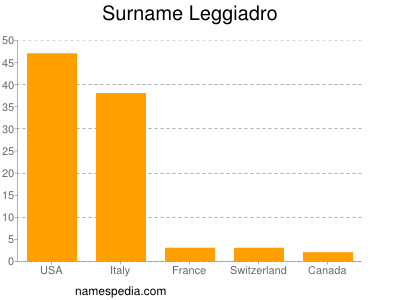 Familiennamen Leggiadro