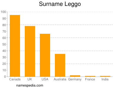 Familiennamen Leggo