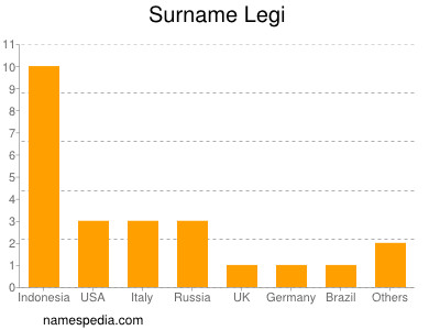 Surname Legi