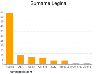 Familiennamen Legina