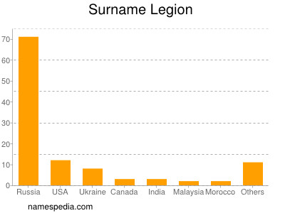 Surname Legion