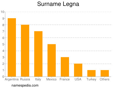 Familiennamen Legna