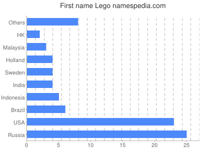 Vornamen Lego