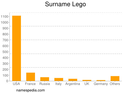 Familiennamen Lego