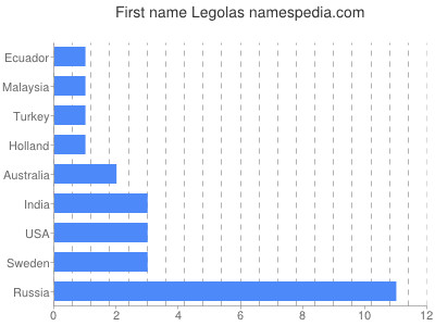 Vornamen Legolas