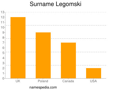Surname Legomski